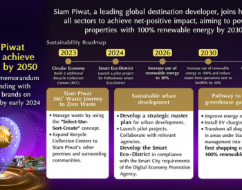 Siam Piwat与多方携手迈向净零排放 到<em>2030</em>年使用100%可再生能源