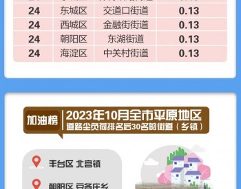 10月份北京市平原地区街道（乡镇）道路尘负荷监测结果排名