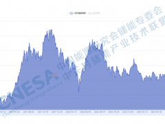 CNESA储能指数10月运行总结—储能指数下跌3.57% 市场价格竞争<em>激烈</em>