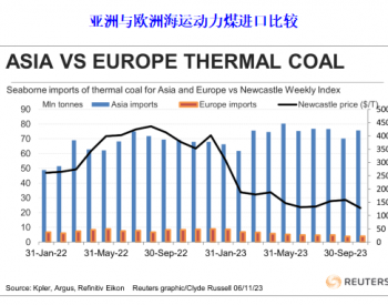 亚洲海运动力<em>煤需求</em>上升，但价格持续呈现疲软