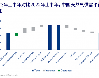 中国天然气需求恢复增长，<em>进口液化天然气</em>需求潜力巨大