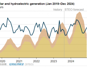 EIA预计：2024年<em>美国太阳能</em>年发电量将超过水力发电