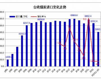 2023年1-10月台湾<em>煤炭进口</em>同比下降8.0%