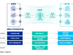 企业为什么要安装储能电站？