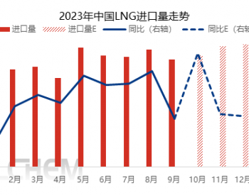 2023我国LNG进口同比增长近10%，预计第四季度进口利润明显提振