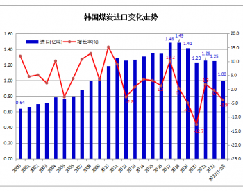 2023年1-10月<em>韩国</em>煤炭进口同比下降3.9%