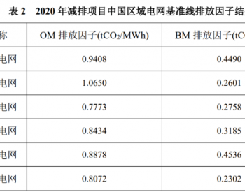 国家气候战略中心发布2020、2021年减排项目<em>中国</em>区域电网基准线排放因子