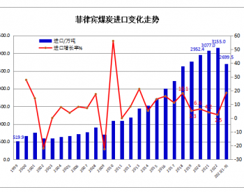 2023年前三季度<em>菲</em>律宾煤炭进口同比增长18.4%