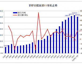 2023年1-10月<em>菲</em>律宾煤炭进口同比增长17.2%