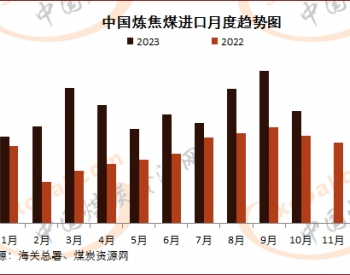 10月中国炼<em>焦煤</em>进口量同比增28.5%，无烟煤增112.8%