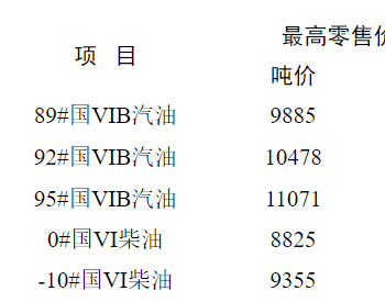 <em>江苏油价</em>：11月21日92号国VIB汽油最高零售价7.89元/升