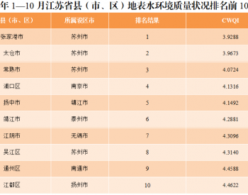 2023年1—10月江苏省县（市、区）地表<em>水环境质量</em>排名