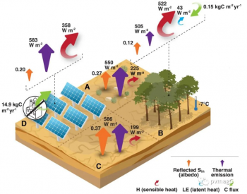 新研究声称：光伏发电在应<em>对气候变化</em>方面优于植树造林