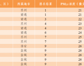 2023年10月江苏省县（市、区）环境空气质量排名
