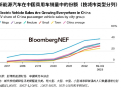 中國<em>新能源汽車</em>增長仍然依賴于城市，而非農村市場