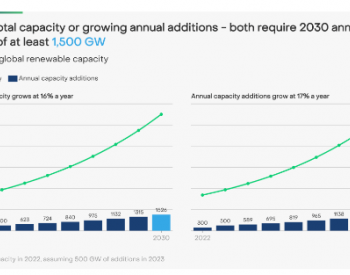 2030年<em>可再生能源</em>裝機增長兩倍是可能的嗎？