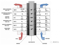 和氢相关的燃料电池居然也有这么<em>多种</em>类？