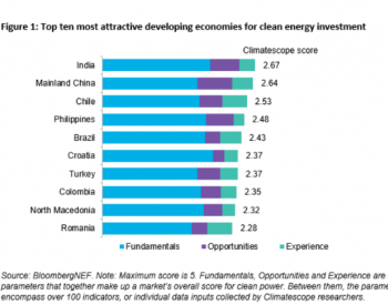 中印等五國被評為全球最具吸引力的<em>清潔能源</em>投資發展中國家