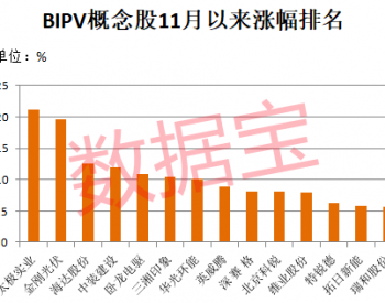 上海發文 力推BIPV產業！每年新增市場空間近千億 高增長潛力概念股僅16只