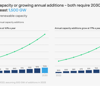 2030年<em>可再生能源</em>裝機增長兩倍是可能的嗎？