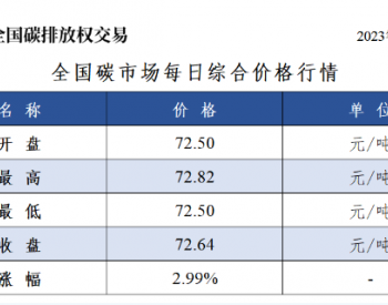 全国<em>碳市场</em>每日综合价格行情及成交信息2023年12月4日