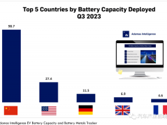 生产动力电池最多5个国家，中国<em>优势</em>在削弱