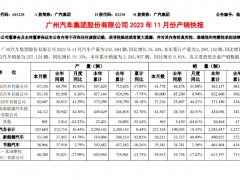 广汽集团11月新能源汽车销量5.02万辆，同比增长48.89%