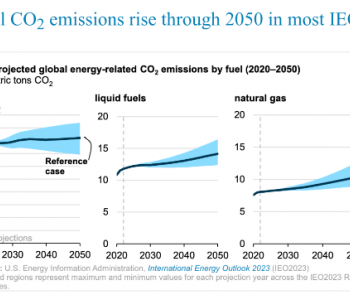 美国<em>能源信息</em>署：到2050 年全球化石能源相关排放还会增长 ，至少+2%