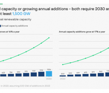 2030年全球可再生能源装机增长两倍的目标可能实现吗？