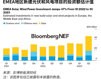 2023年下半年EMEA能源转型投资趋势