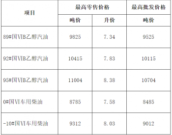 <em>安徽油价</em>：12月5日92号国ⅥB乙醇汽油最高零售价为7.83元/升