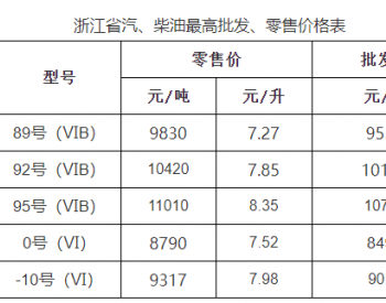 浙江油价：12月5日92号汽油最高零售价7.85元/升