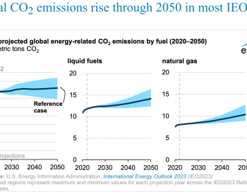 美国能源信息署：到2050年<em>全球化石能源</em>相关排放还会增长 ，至少+2%