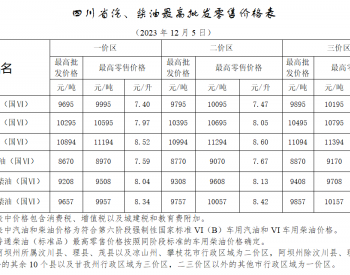 <em>四川油价</em>：12月5日一价区92号汽油最高零售价为7.97元/升