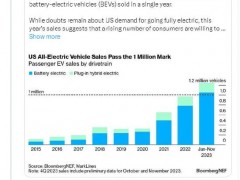 美国今年纯电汽车销量首次突破100万，马斯克点赞