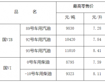 <em>江西油价</em>：12月5日92号车用汽油最高零售价为7.84元/升