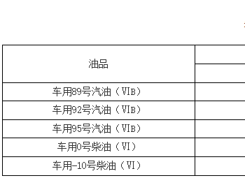 <em>福建油价</em>：12月5日车用92号汽油最高零售价为7.84元/升