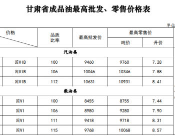 <em>甘肃油价</em>：12月5日92号汽油最高零售价为7.88元/升