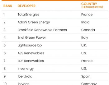 中国企业为啥没上榜？Mercom公布2023年全球太阳能开发商排行，<em>道达尔</em>能源第一