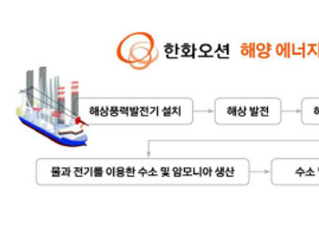 <em>韩华海洋</em>增资3000亿韩元扩大海上风电业务