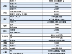 新能源汽车年底<em>再次</em>打响“价格战”