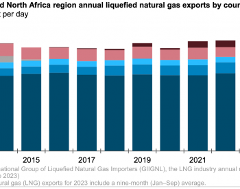 由于美澳出口增长，中东<em>LNG出口</em>占全球比例从近50%降至30%
