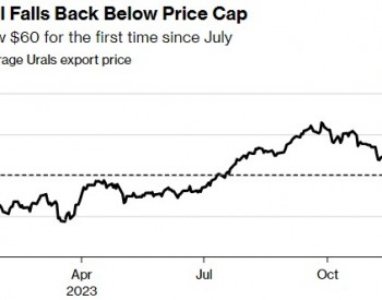 因国际油价<em>下挫</em> 俄罗斯原油跌破制裁价格上限