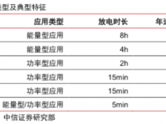 储<em>能应用</em>的13个细分场景