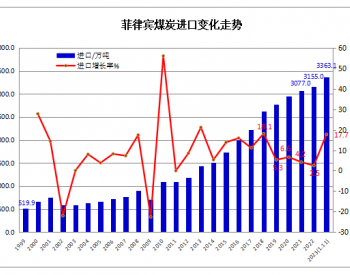 2023年1-11月<em>菲</em>律宾煤炭进口同比增长17.7%