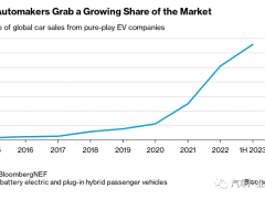 电动汽车公司在世界汽车市场占据<em>越来越大</em>份额