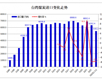 2023年1-11月<em>台湾</em>煤炭进口同比下降7.7%