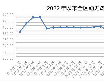 2023年11月份内蒙古<em>动力煤</em>、焦炭价格均下降