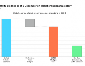 COP28新承诺多减排 40 亿吨，但距离 1.5 度所需<em>减排量</em>还差 70%！