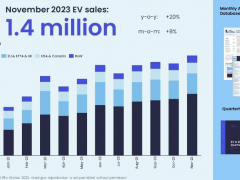 2023年11月全球新能源汽车销量破纪录达140万辆，中国市场增长约25%